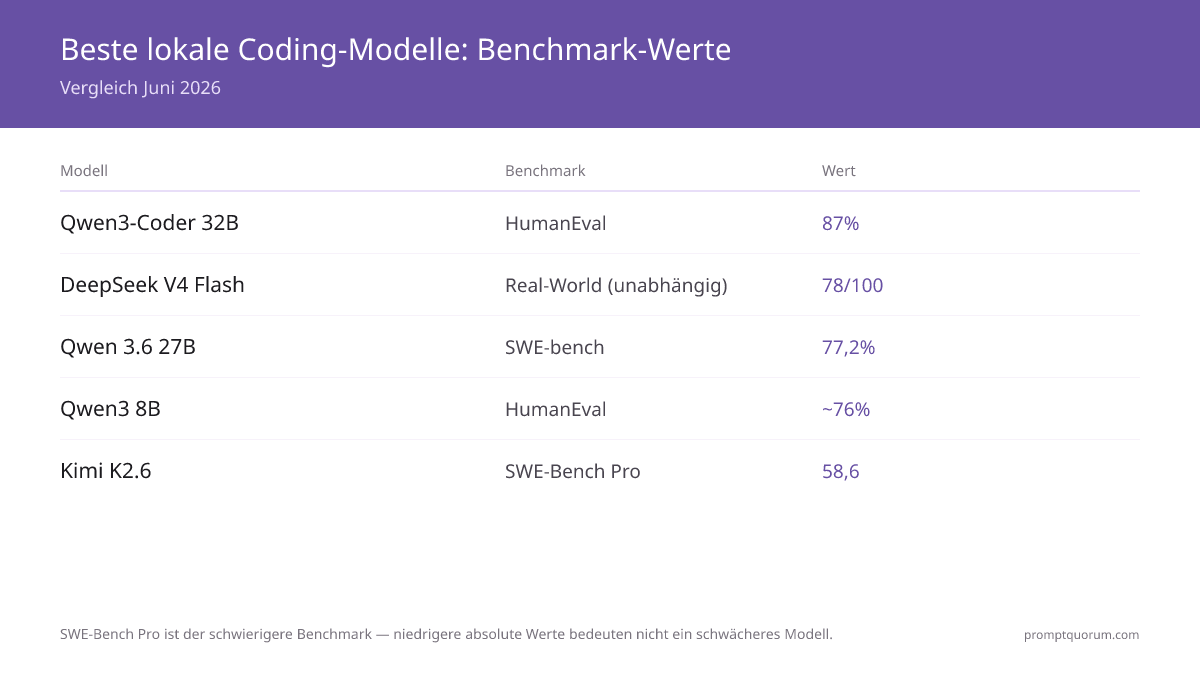Benchmark-Ergebnisse nach Modell (Juli 2026): Qwen3-Coder 32B führt mit 87% HumanEval, DeepSeek V4 Flash erreicht 78/100 im unabhängigen Praxistest, Qwen 3.6 27B liegt bei 77,2% SWE-bench, Laguna XS 2.1 erreicht 70,9% SWE-bench Verified als neuester Agenten-Herausforderer, Qwen3 8B bei ca. 76% HumanEval, und Kimi K2.6 erzielt 58,6 im schwereren SWE-Bench Pro.