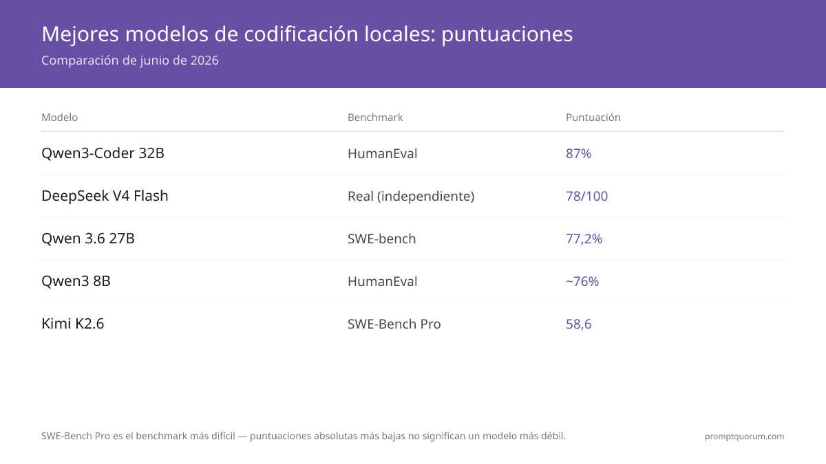 Puntuaciones por modelo (julio de 2026): Qwen3-Coder 32B lidera con 87% en HumanEval, DeepSeek V4 Flash obtiene 78/100 en pruebas independientes en entornos reales, Qwen 3.6 27B alcanza 77.2% en SWE-bench, Laguna XS 2.1 alcanza 70.9% SWE-bench Verified como nuevo challenger agéntico, Qwen3 8B llega a ~76% en HumanEval, y Kimi K2.6 obtiene 58.6 en el más exigente SWE-Bench Pro.