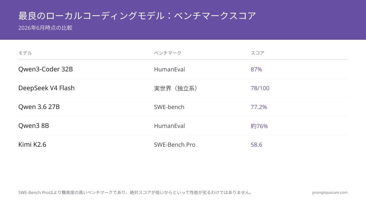 モデル別ベンチマークスコア(2026年7月):Qwen3-Coder 32BがHumanEval 87%で首位、DeepSeek V4 Flashは独立したリアルワールドテストで78/100、Qwen 3.6 27BはSWE-benchで77.2%、Laguna XS 2.1は最新のエージェント型対抗モデルとしてSWE-bench Verified 70.9%、Qwen3 8Bは約76% HumanEval、Kimi K2.6はより困難なSWE-Bench Proで58.6を記録。