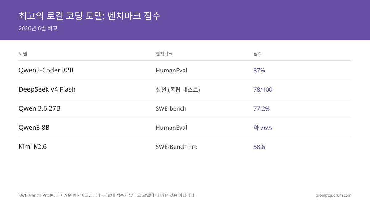 코딩 벤치마크 점수(2026년 7월): Qwen3-Coder 32B가 HumanEval 87%로 선두이며, DeepSeek V4 Flash는 독립 실측 테스트에서 78/100을 기록했습니다. Qwen 3.6 27B는 SWE-bench 77.2%를 달성했고, Laguna XS 2.1은 최신 에이전틱 도전자로 SWE-bench Verified 70.9%를 기록했습니다. Qwen3 8B는 HumanEval 약 76%, Kimi K2.6은 더 어려운 SWE-Bench Pro에서 58.6점을 기록했습니다.