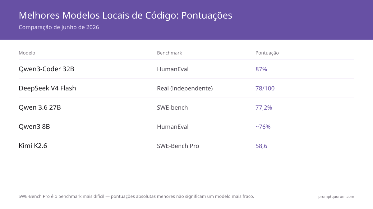 Melhores LLMs locais para programação 2026: Kimi K2.6 vs Qwen vs Devstral