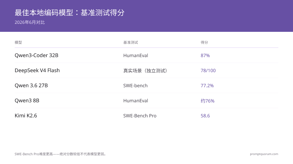 各模型基准得分(2026年7月):Qwen3-Coder 32B以87% HumanEval领先,DeepSeek V4 Flash在独立真实场景测试中获得78/100,Qwen 3.6 27B达到77.2% SWE-bench,Laguna XS 2.1作为最新代理编码挑战者达到70.9% SWE-bench Verified,Qwen3 8B约76% HumanEval,Kimi K2.6在更难的SWE-Bench Pro上获得58.6分。