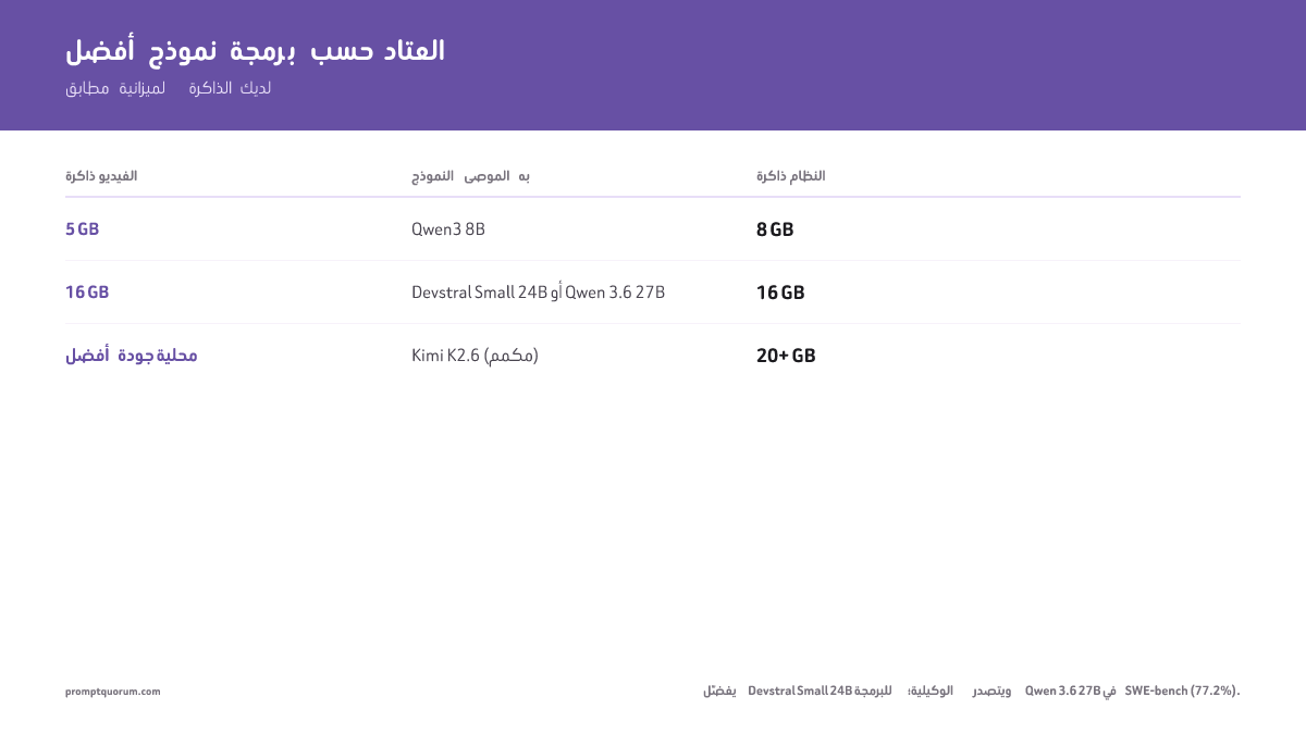 اختيار نموذج مطابق للعتاد (يوليو 2026): 8 GB من RAM ← Qwen3 8B (5 GB من VRAM، برمجة محسّنة)؛ 16 GB من RAM ← Devstral Small 24B (16 GB من VRAM، برمجة وكيلة) أو Qwen 3.6 27B (77.2% SWE-bench)؛ جلسات وكيلة طويلة المدى ← Laguna XS 2.1 (SWE-bench Verified 70.9%)؛ 20+ GB من RAM ← Kimi K2.6 مكمَّم (58.6 SWE-Bench Pro، أفضل جودة محلية).