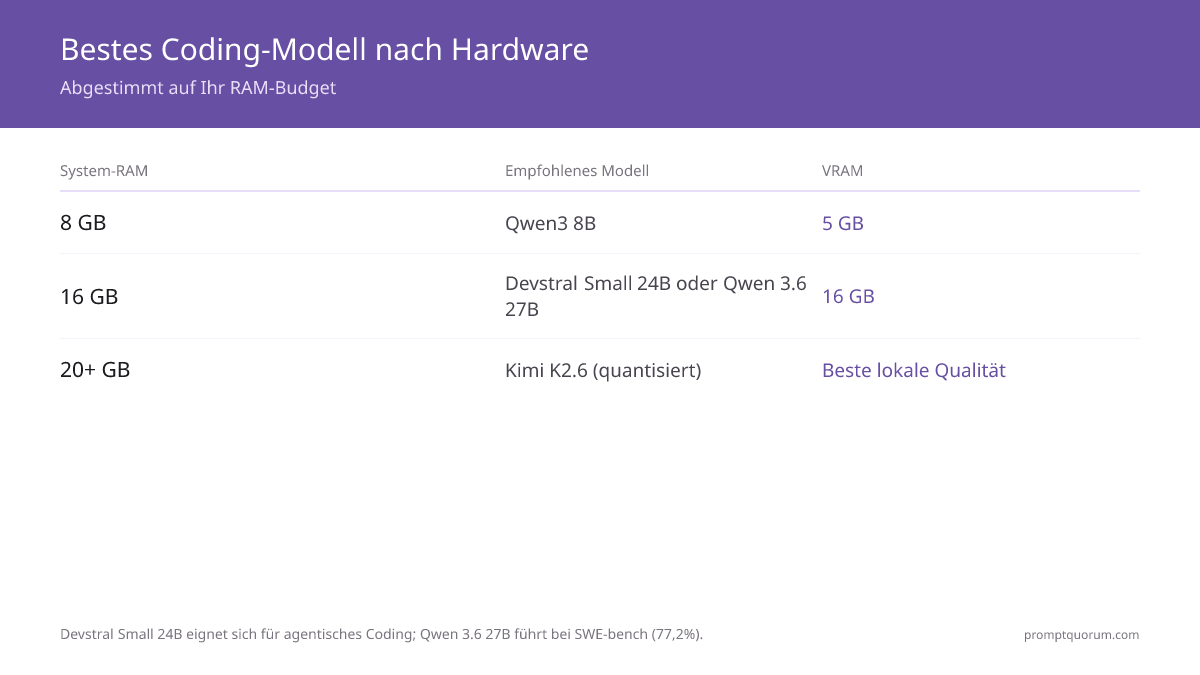Hardware-angepasste Modellauswahl (Juli 2026): 8 GB RAM → Qwen3 8B (5 GB VRAM, verbesserte Programmierung); 16 GB RAM → Devstral Small 24B (16 GB VRAM, agentic Programmierung) oder Qwen 3.6 27B (77,2% SWE-bench); langfristige agentische Sitzungen → Laguna XS 2.1 (SWE-bench Verified 70,9%); 20+ GB RAM → Kimi K2.6 quantisiert (58.6 SWE-Bench Pro, beste lokale Qualität).