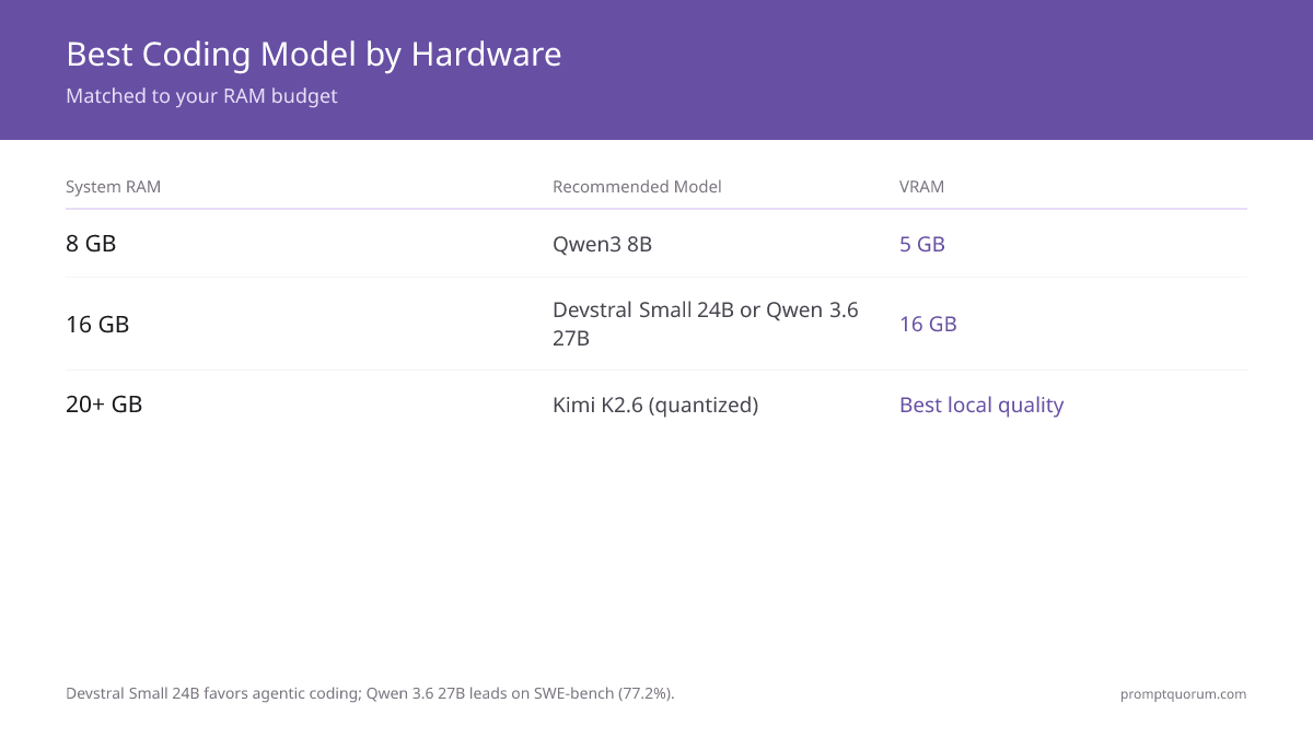 Hardware-matched model selection (July 2026): 8 GB RAM → Qwen3 8B (5 GB VRAM, improved coding); 16 GB RAM → Devstral Small 24B (16 GB VRAM, agentic coding) or Qwen 3.6 27B (77.2% SWE-bench); long-horizon agentic sessions → Laguna XS 2.1 (SWE-bench Verified 70.9%, 256K context); 20+ GB RAM → Kimi K2.6 quantized (58.6 SWE-Bench Pro, best local quality).
