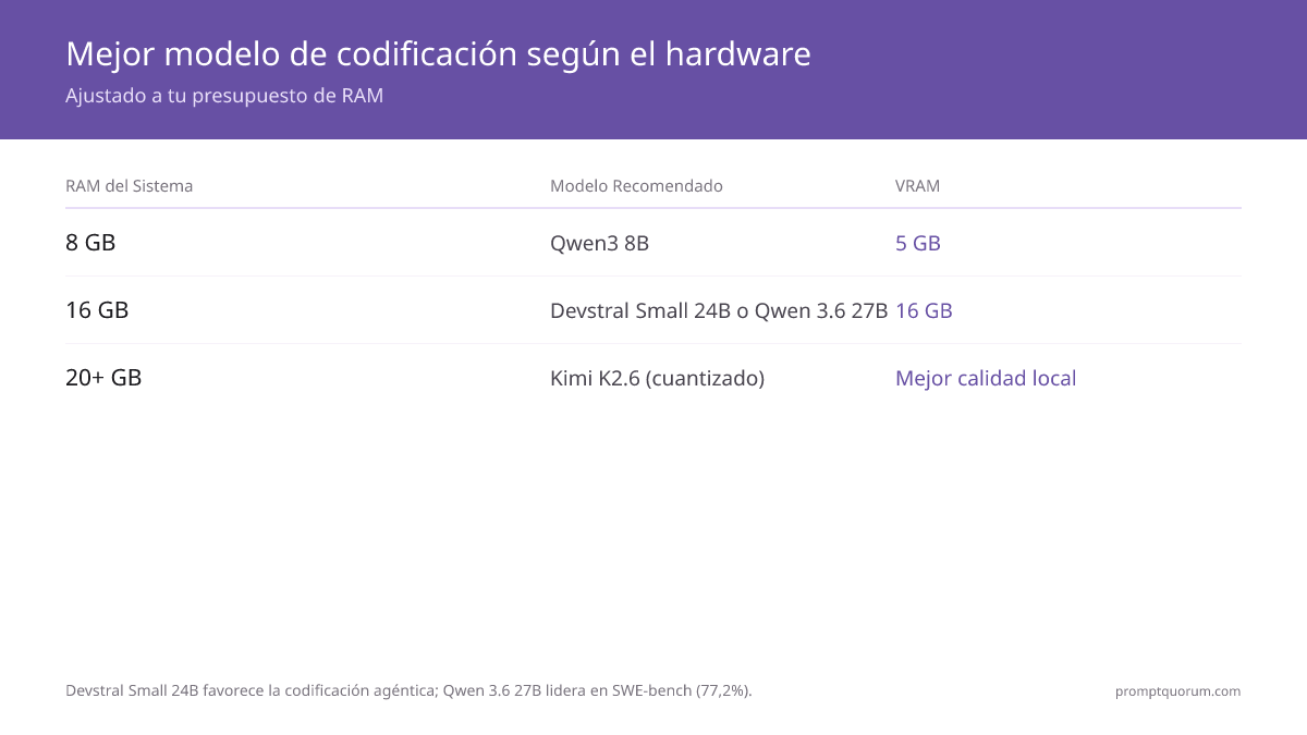 Selección de modelo ajustada al hardware (junio 2026): 8 GB de RAM → Qwen3 8B (5 GB de VRAM, programación mejorada); 16 GB de RAM → Devstral Small 24B (16 GB de VRAM, codificación agéntica) o Qwen 3.6 27B (77,2% SWE-bench); 20+ GB de RAM → Kimi K2.6 cuantizado (58.6 SWE-Bench Pro, mejor calidad local).