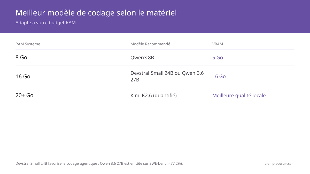 Sélection de modèle adaptée au matériel : 8 GB RAM → Qwen3 8B (72% HumanEval, 4.5 GB utilisés); 16 GB RAM → DeepSeek-Coder V2 16B (81% HumanEval, 10 GB utilisés); 20+ GB RAM → Qwen3-Coder 32B (87% HumanEval, qualité maximale).