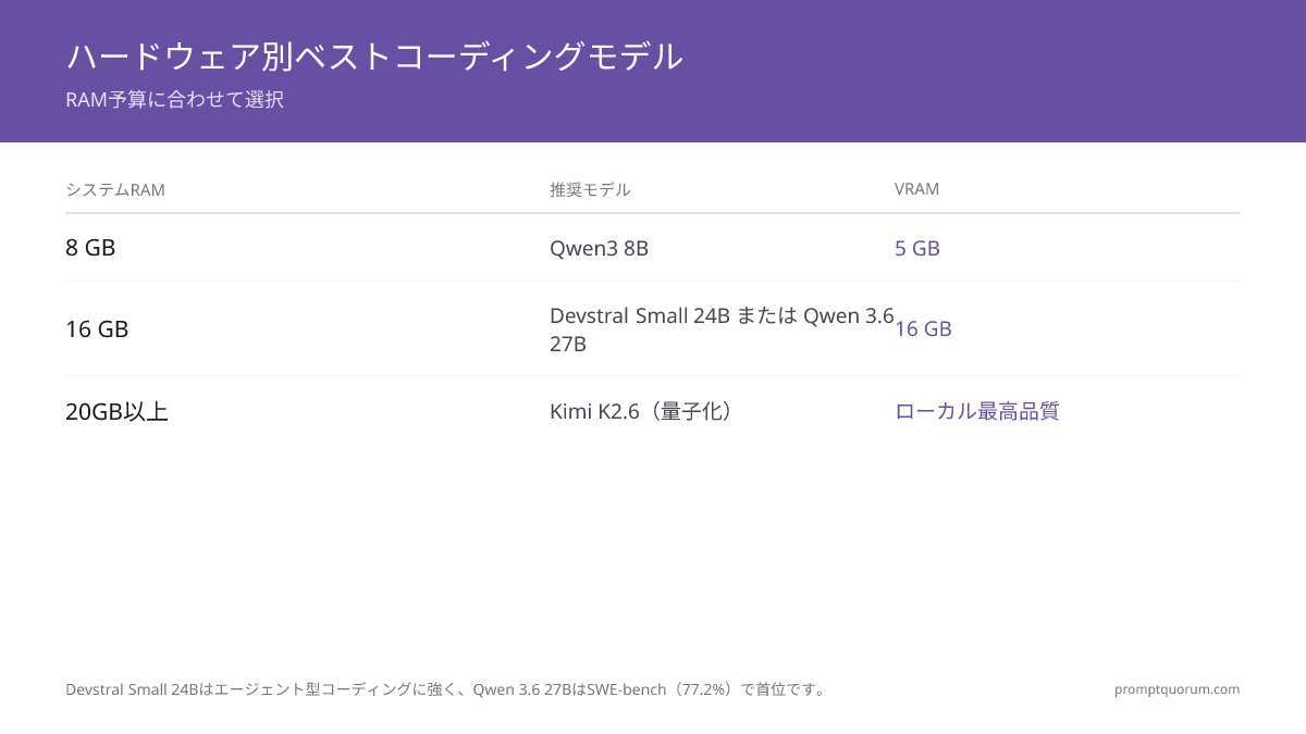 ハードウェア別モデル選択:8 GB RAM → Qwen3 8B(72% HumanEval、4.7 GB使用);16 GB RAM → DeepSeek-Coder V2 16B(81% HumanEval、10 GB使用);20+ GB RAM → Qwen3-Coder 32B(87% HumanEval、最高品質)。