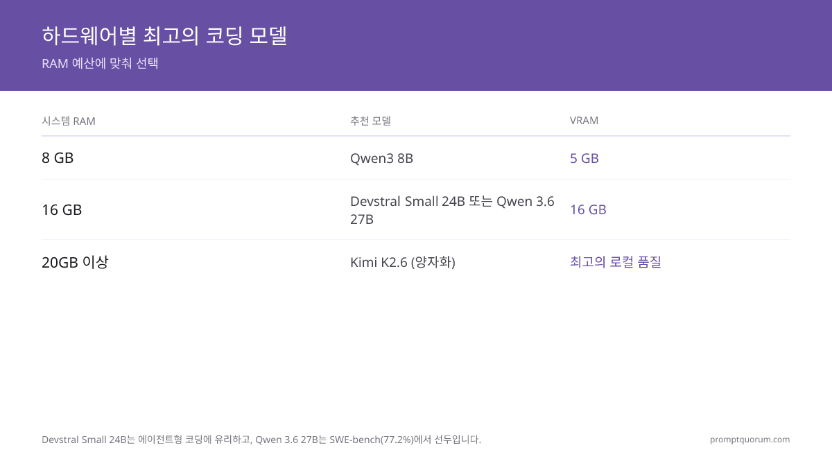하드웨어 맞춤 모델 선택 (2026년 7월): 8 GB RAM → Qwen3 8B (VRAM 5 GB, 향상된 코딩); 16 GB RAM → Devstral Small 24B (VRAM 16 GB, 에이전트 코딩) 또는 Qwen 3.6 27B (SWE-bench 77.2%); 장시간 에이전틱 세션 → Laguna XS 2.1 (SWE-bench Verified 70.9%); 20 GB 이상 RAM → 양자화된 Kimi K2.6 (SWE-Bench Pro 58.6점, 최고 로컬 품질).