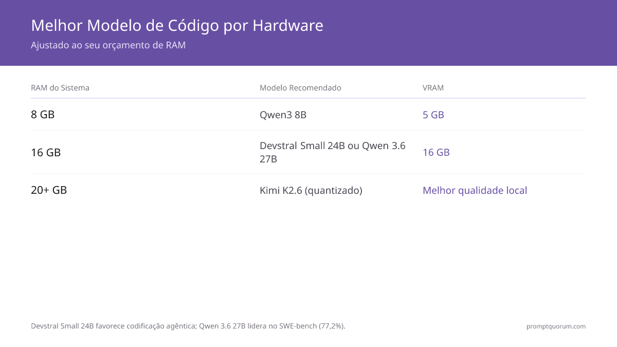 Seleção de modelo por hardware (julho de 2026): 8 GB de RAM → Qwen3 8B (5 GB de VRAM, código aprimorado); 16 GB de RAM → Devstral Small 24B (16 GB de VRAM, código agêntico) ou Qwen 3.6 27B (77,2% SWE-bench); sessões agentivas de longo horizonte → Laguna XS 2.1 (SWE-bench Verified 70,9%); 20+ GB de RAM → Kimi K2.6 quantizado (58,6 SWE-Bench Pro, melhor qualidade local).