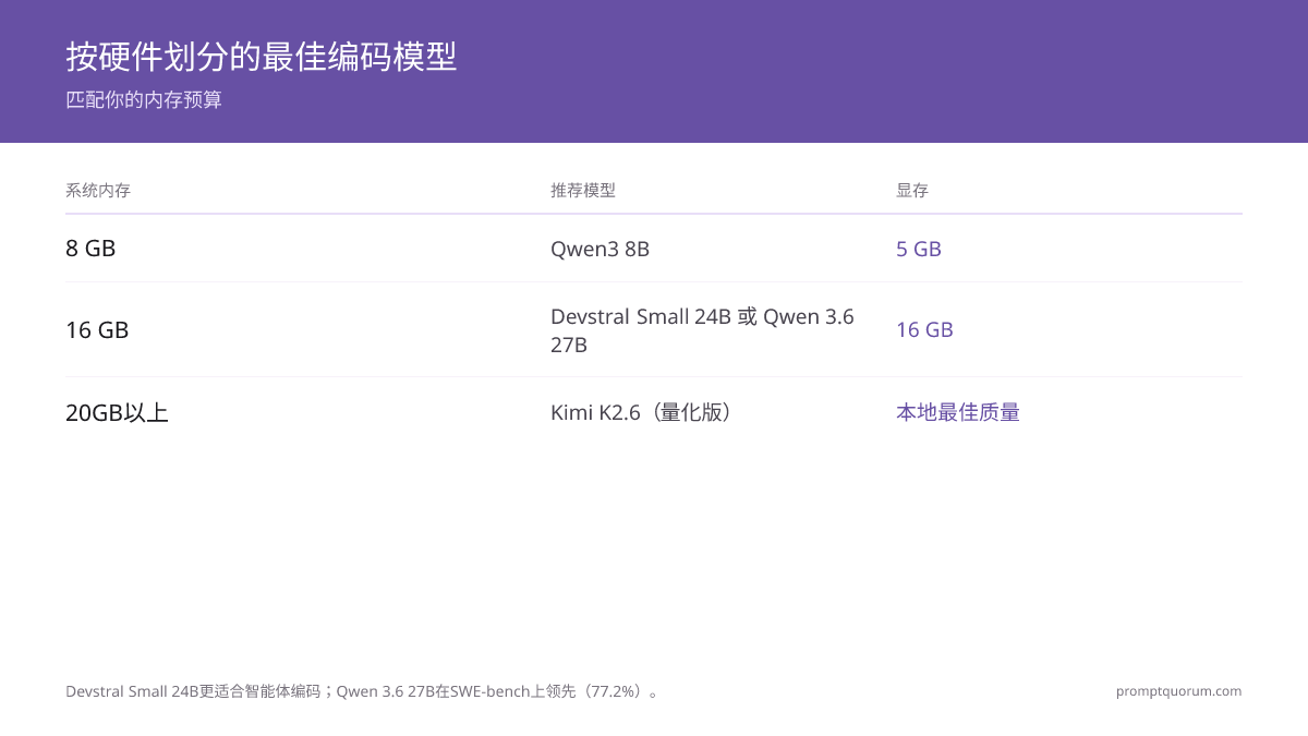 按硬件的模型选择：8 GB RAM → Qwen3 8B（72% HumanEval、4.7 GB占用）；16 GB RAM → DeepSeek-Coder V2 16B（81% HumanEval、10 GB占用）；20+ GB RAM → Qwen3-Coder 32B（87% HumanEval、最高质量）。