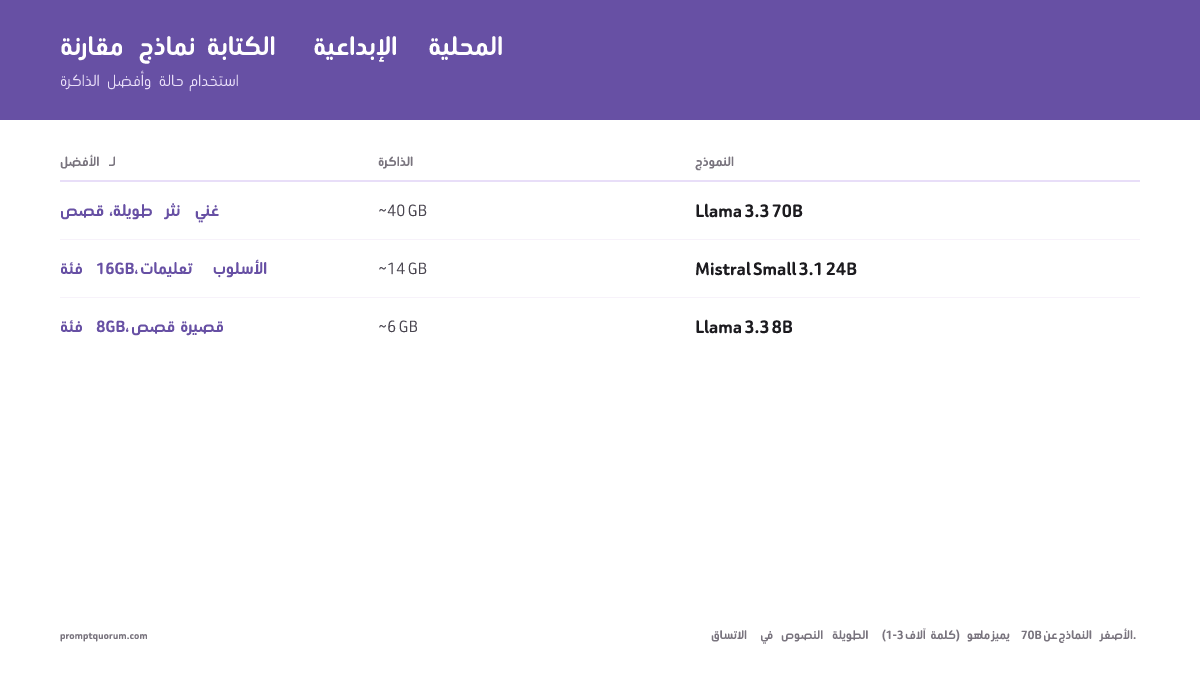 أفضل نماذج LLM المحلية للكتابة الإبداعية في 2026: الروايات والشعر والمحتوى الطويل