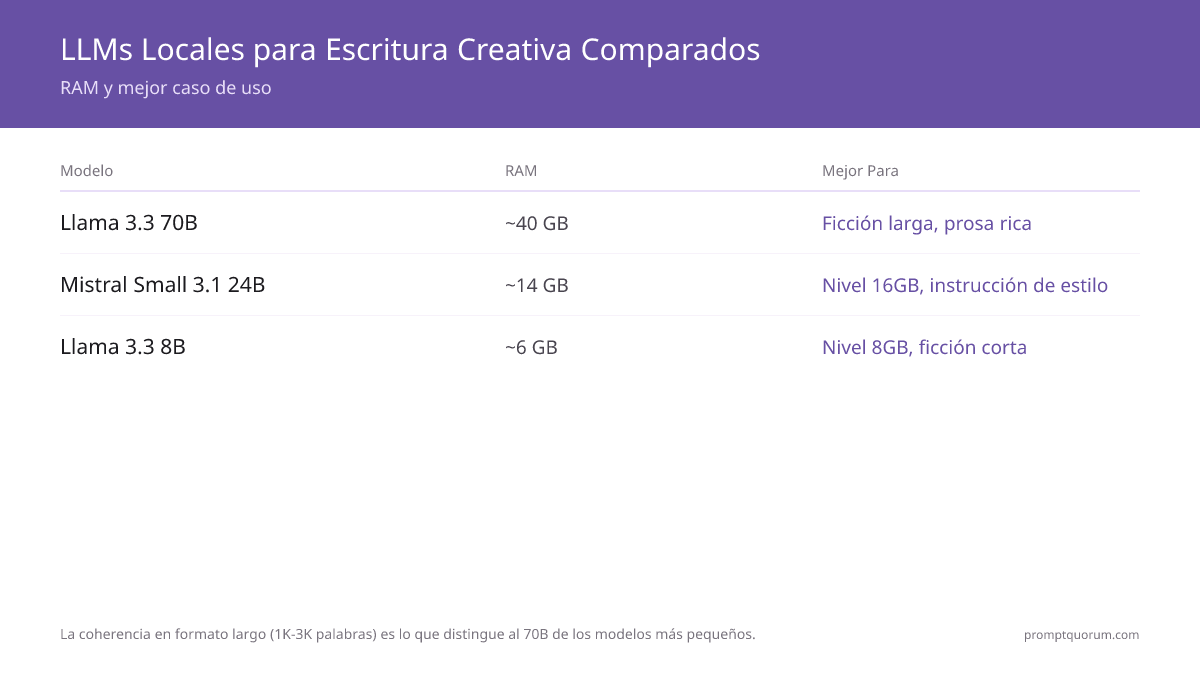 Mejores LLM locales para escritura creativa en 2026: ficción, poesía y contenido de formato largo