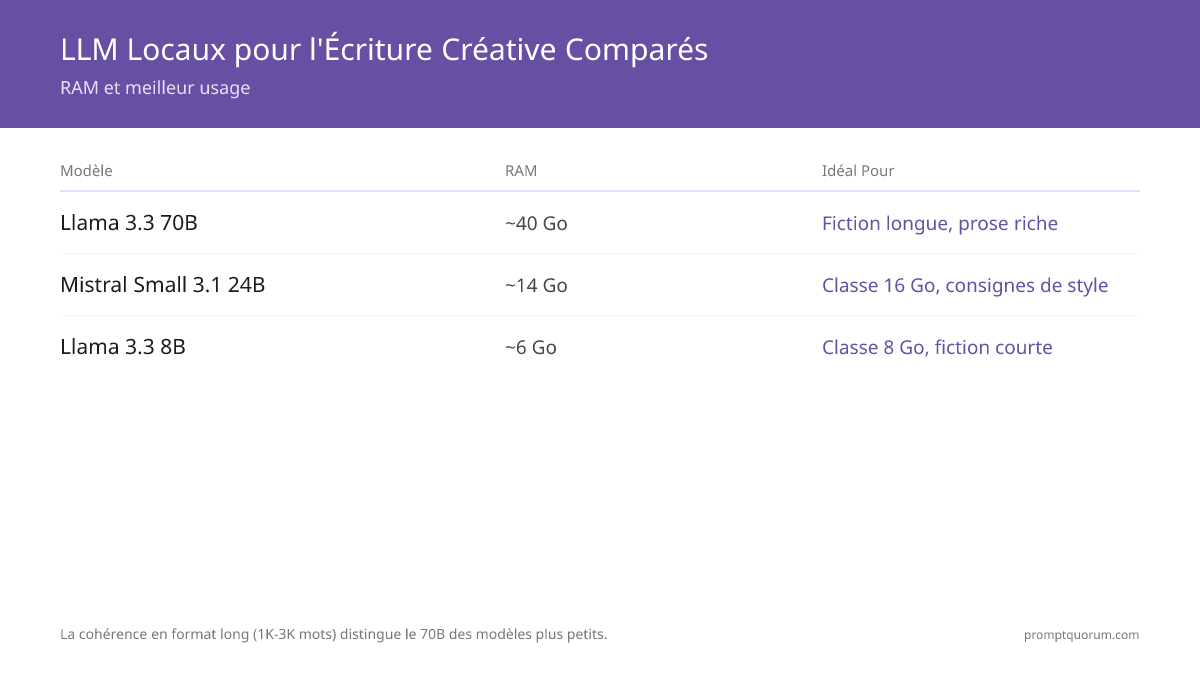 Comparaison LLMs créatifs: Llama 3.3 70B (40GB, meilleure prose), Mistral 24B (14GB, niveau 16GB), Llama 3.3 8B (6GB, entrée).