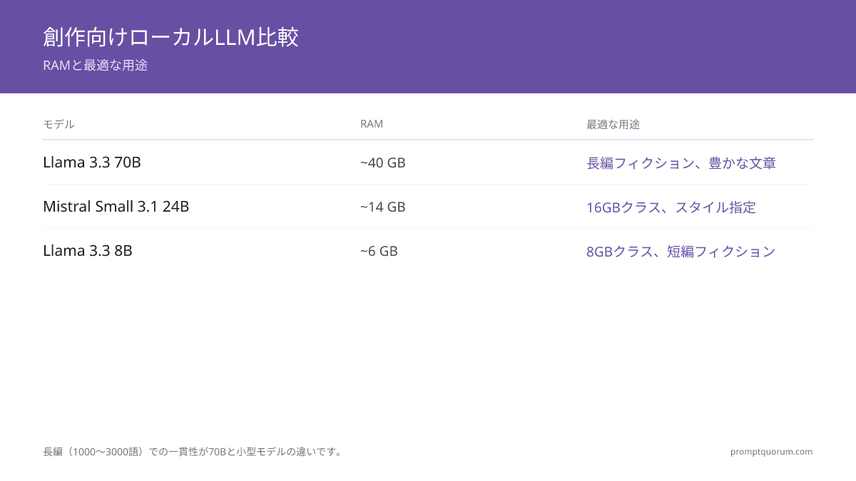 創作文章ローカルLLM比較: Llama 3.3 70B(40GB、最高品質)、Mistral 24B(14GB、16GBクラス)、Llama 3.3 8B(6GB、入門クラス)。