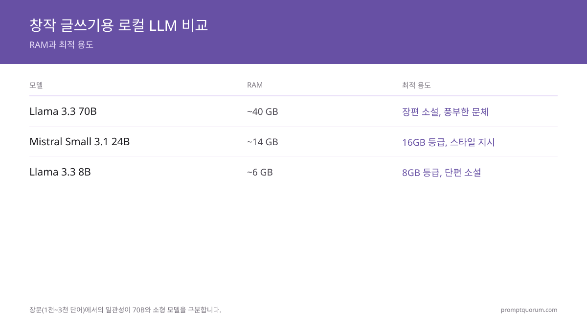 창작 글쓰기 로컬 LLM 비교: Llama 3.3 70B(40GB, 최고의 산문), Mistral 24B(14GB, 16GB 티어), Llama 3.1 8B(6GB, 입문 티어).