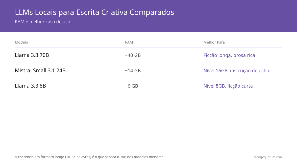Comparação de LLMs locais para escrita criativa: Llama 3.3 70B (40GB, melhor prosa), Mistral 24B (14GB, nível 16GB), Llama 3.1 8B (6GB, nível de entrada).