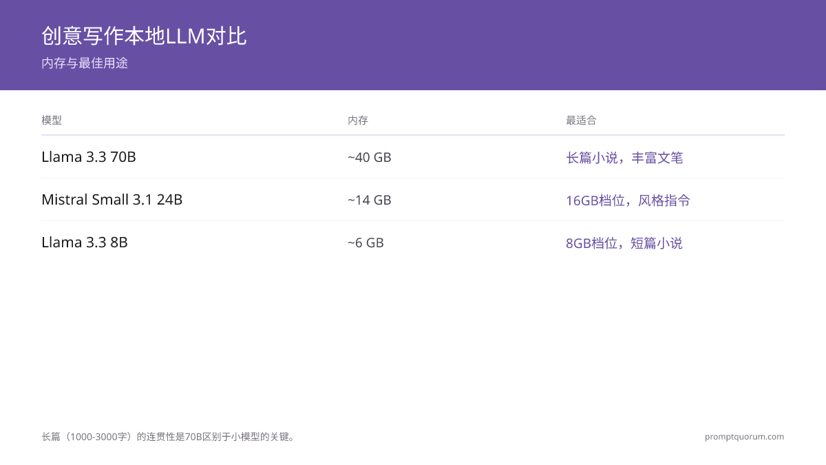 创意写作本地LLM对比: Llama 3.3 70B(40GB,最佳散文)、Mistral 24B(14GB,16GB级)、Llama 3.3 8B(6GB,入门级)。