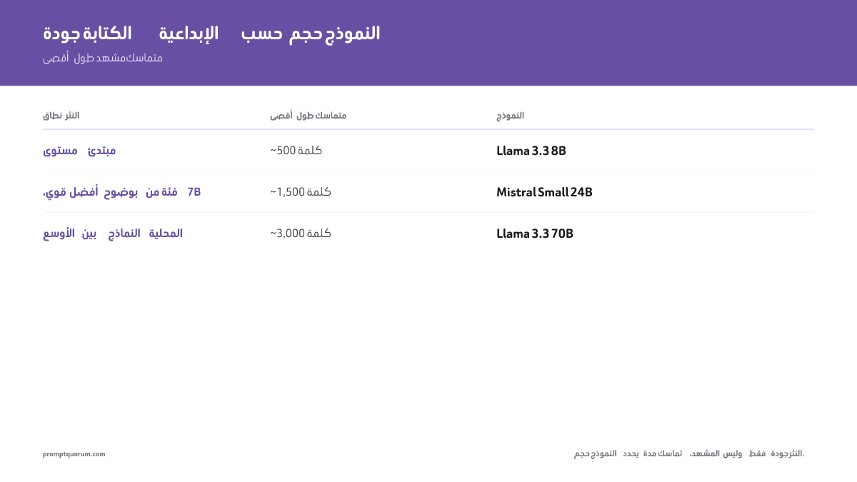 طيف جودة الكتابة الإبداعية بنماذج LLM المحلية: 8B يتعامل مع قصص 500 كلمة، 24B حتى 2K كلمة، 70B يحافظ على مشاهد 1K-3K كلمة بأكبر مدى أسلوبي.