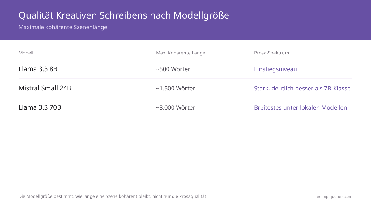 Qualitätsspektrum für kreatives Schreiben: 8B bis 500 Wörter, 24B bis 2K Wörter, 70B hält 1K-3K Wort-Szenen mit breitstem Stilbereich.