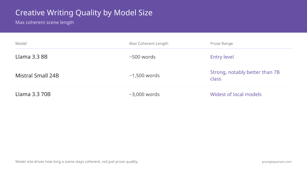 Local LLM creative writing quality spectrum: 8B handles 500-word stories, 24B up to 2K words, 70B sustains 1K-3K word scenes with widest style range.