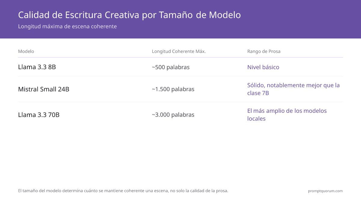 Espectro de calidad de escritura creativa con LLM locales: 8B maneja historias de 500 palabras, 24B hasta 2K palabras, 70B sostiene escenas de 1K-3K palabras con el mayor rango estilístico.
