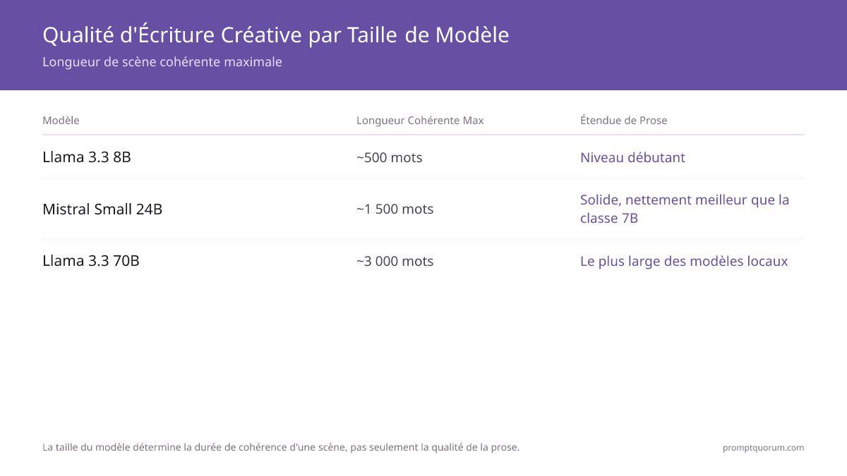 Spectre qualité LLM créatif: 8B jusqu'à 500 mots, 24B 2K mots, 70B soutient scènes 1K-3K mots avec plus large plage stylistique.