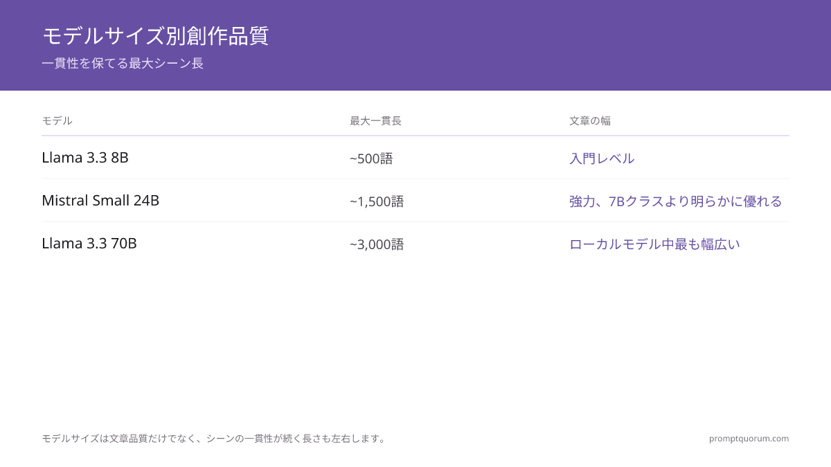 創作文章品質スペクトラム: 8Bは500語まで、24Bは2K語まで、70Bは1K-3K語シーンを維持し最広スタイル範囲。