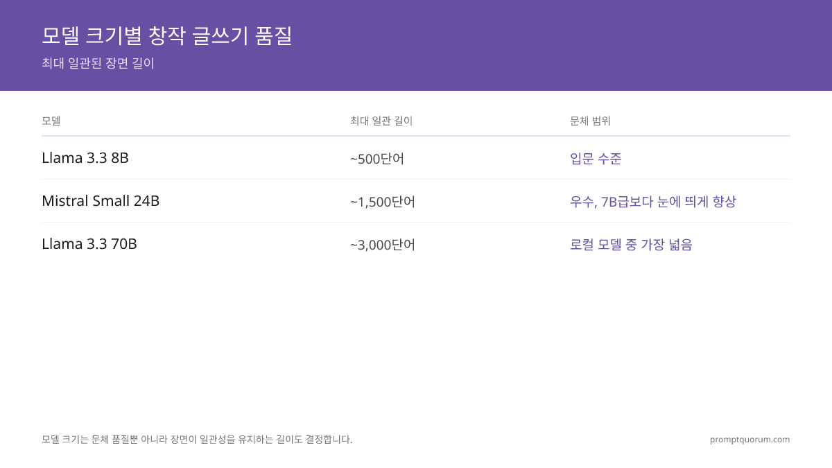 로컬 LLM 창작 글쓰기 품질 스펙트럼: 8B는 500단어 이야기, 24B는 최대 2K단어, 70B는 가장 넓은 문체 범위로 1K-3K 단어 장면을 지속합니다.