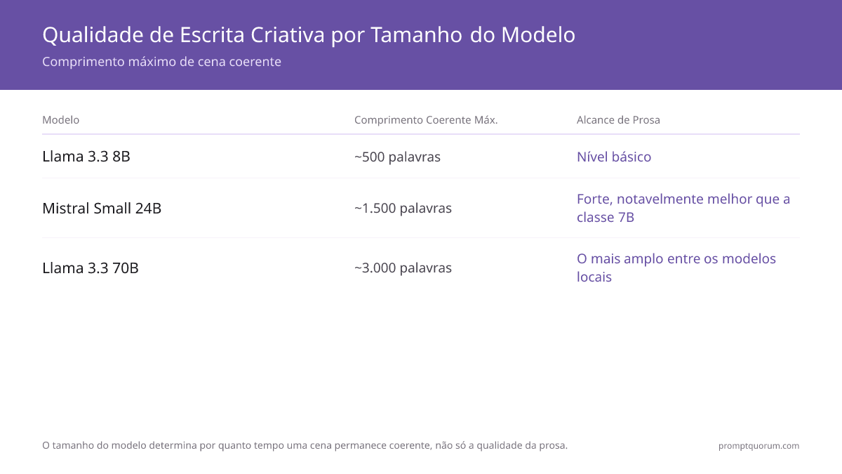 Espectro de qualidade de escrita criativa com LLMs locais: o 8B dá conta de histórias de 500 palavras, o 24B até 2K palavras, o 70B sustenta cenas de 1K-3K palavras com o maior alcance estilístico.