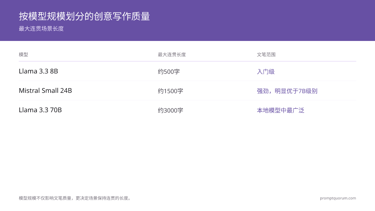 创意写作质量谱: 8B处理500字故事,24B支持2K字,70B维持1K-3K字场景,风格范围最广。