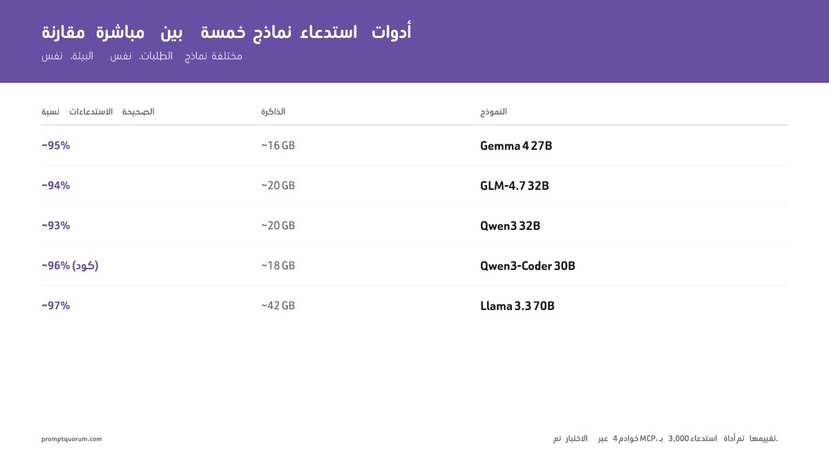 خمسة نماذج لاستدعاء الأدوات مُقيَّمة على 4 خوادم MCP: Llama 3.3 70B يتصدر بـ~97% استدعاءات مشكّلة جيداً (42 GB VRAM)؛ Qwen3-Coder 30B ~96% على أدوات الكود؛ Gemma 4 27B ~95% بـ16 GB VRAM؛ GLM-4.7 32B ~94% مع سياق 128K؛ Qwen3 32B ~93% متوازن.