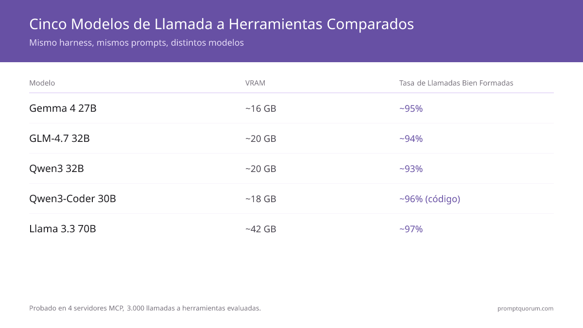 Cinco modelos de tool calling evaluados en 4 servidores MCP: Llama 3.3 70B lidera con ~97% de llamadas bien formadas (42 GB VRAM); Qwen3-Coder 30B ~96% en herramientas de código; Gemma 4 27B ~95% con 16 GB VRAM; GLM-4.7 32B ~94% con 128K de contexto; Qwen3 32B ~93% equilibrado.