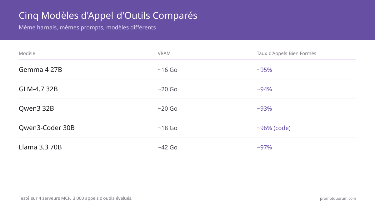 Cinq modèles de tool calling testés sur 4 serveurs MCP : Llama 3.3 70B en tête à ~97% d'appels bien formés (42 Go VRAM) ; Qwen3-Coder 30B ~96% sur outils code ; Gemma 4 27B ~95% sur 16 Go VRAM ; GLM-4.7 32B ~94% avec contexte 128K ; Qwen3 32B ~93% polyvalent.