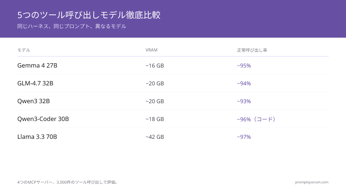 5つのツールコールモデルを4つのMCPサーバーでベンチマーク:Llama 3.3 70Bが最高(約97%、42 GB VRAM)、Qwen3-Coder 30Bがコードツールで約96%、Gemma 4 27Bが16 GB VRAMで約95%、GLM-4.7 32Bが128Kコンテキストで約94%、Qwen3 32Bが万能型で約93%。