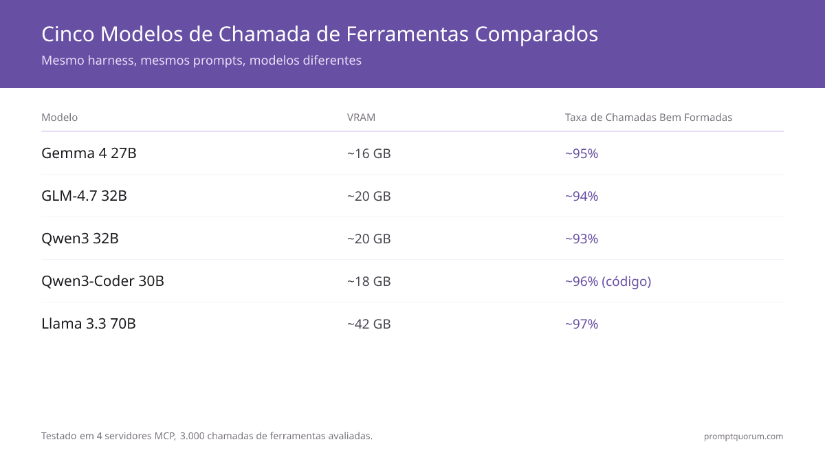 Cinco modelos de tool calling avaliados em 4 servidores MCP: o Llama 3.3 70B lidera com ~97% de chamadas bem formadas (42 GB VRAM); o Qwen3-Coder 30B atinge ~96% em ferramentas de código; o Gemma 4 27B entrega ~95% com 16 GB VRAM; o GLM-4.7 32B ~94% com 128K de contexto; o Qwen3 32B ~93% equilibrado.