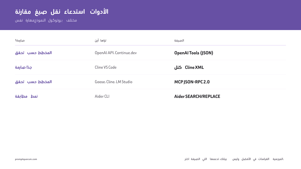 أربعة تنسيقات لاستدعاء الأدوات مُقارَنة: OpenAI JSON (مُتحقَّق من المخطط، Continue.dev)، Cline XML (صارم جداً، أول ما يُظهر الأخطاء)، MCP JSON-RPC 2.0 (معيار النظام البيئي، مُتحقَّق من المخطط)، Aider SEARCH/REPLACE (مطابقة نمط حرفية) — الخمسة النماذج تُعالج التنسيقات الأربعة.