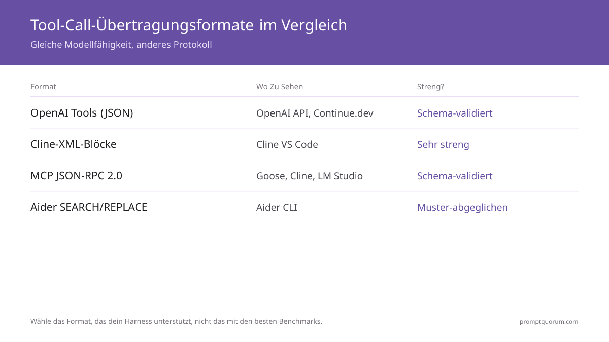 Vier Tool-Call-Formate verglichen: OpenAI JSON (Schema-validiert), Cline XML (sehr streng), MCP JSON-RPC 2.0 (Ecosystem-Standard), Aider SEARCH/REPLACE (exakt musterabgeglichen) — alle fünf Benchmark-Modelle verarbeiten alle vier Formate.