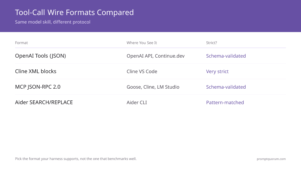 Four tool-call wire formats compared: OpenAI JSON (schema-validated, Continue.dev), Cline XML (very strict, first to surface failures), MCP JSON-RPC 2.0 (ecosystem standard, schema-validated), Aider SEARCH/REPLACE (pattern-matched verbatim) โ all five benchmark models handle all four formats.