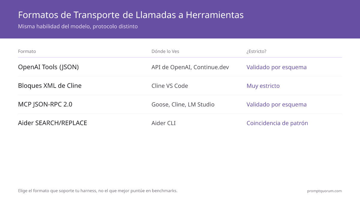 Cuatro formatos de tool call comparados: OpenAI JSON (validado por esquema, Continue.dev), Cline XML (muy estricto, el primero en mostrar fallos), MCP JSON-RPC 2.0 (estándar del ecosistema, validado por esquema), Aider SEARCH/REPLACE (coincidencia literal de patrón) — los cinco modelos de benchmark gestionan los cuatro formatos.