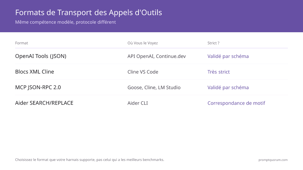 Quatre formats de tool calling comparés : OpenAI JSON (validé par schéma), Cline XML (très strict), MCP JSON-RPC 2.0 (standard de l'écosystème), Aider SEARCH/REPLACE (correspondance mot pour mot) — les cinq modèles gèrent les quatre formats.