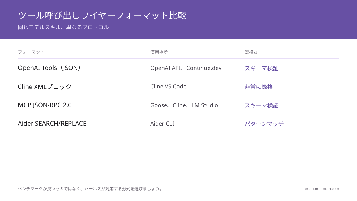 4つのツールコールフォーマットを比較:OpenAI JSON(スキーマ検証済み)、Cline XML(非常に厳格、最初に失敗が現れる)、MCP JSON-RPC 2.0(エコシステム標準、スキーマ検証)、Aider SEARCH/REPLACE(逐語一致マッチング)— 5つのベンチマークモデルすべてが4つのフォーマットに対応。