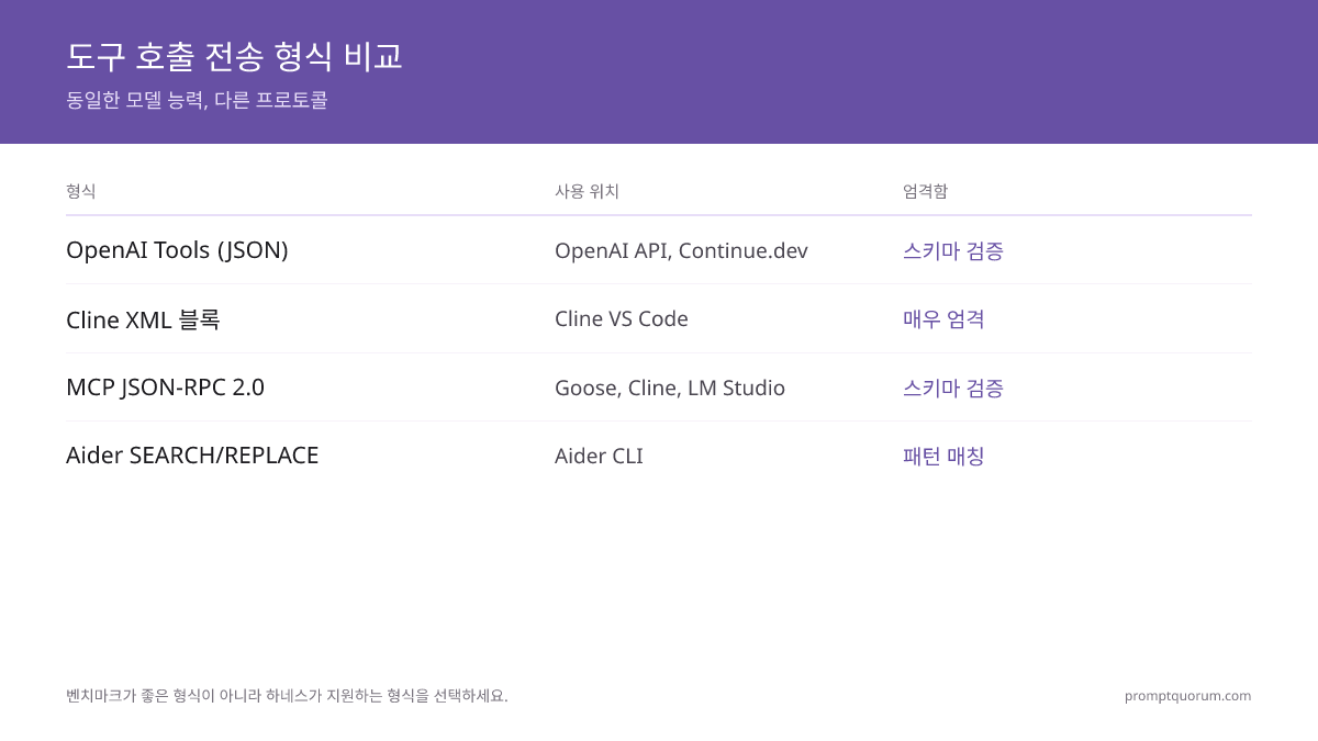 4가지 tool call 형식 비교: OpenAI JSON(스키마 검증됨, Continue.dev), Cline XML(매우 엄격, 처음으로 실패를 드러냄), MCP JSON-RPC 2.0(생태계 표준, 스키마 검증됨), Aider SEARCH/REPLACE(리터럴 패턴 매칭) — 벤치마크된 5개 모델 모두 4가지 형식을 처리합니다.