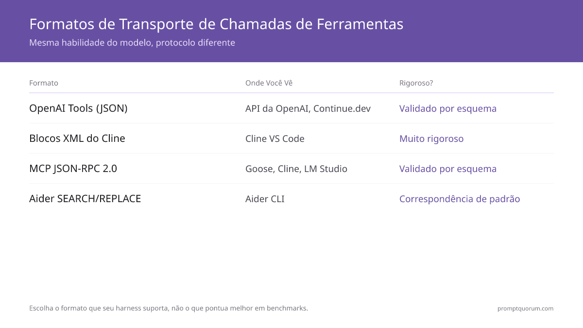 Quatro formatos de tool call comparados: OpenAI JSON (validado por esquema, Continue.dev), Cline XML (muito estrito, o primeiro a mostrar falhas), MCP JSON-RPC 2.0 (padrão do ecossistema, validado por esquema), Aider SEARCH/REPLACE (correspondência literal de padrão) — os cinco modelos de benchmark gerenciam os quatro formatos.