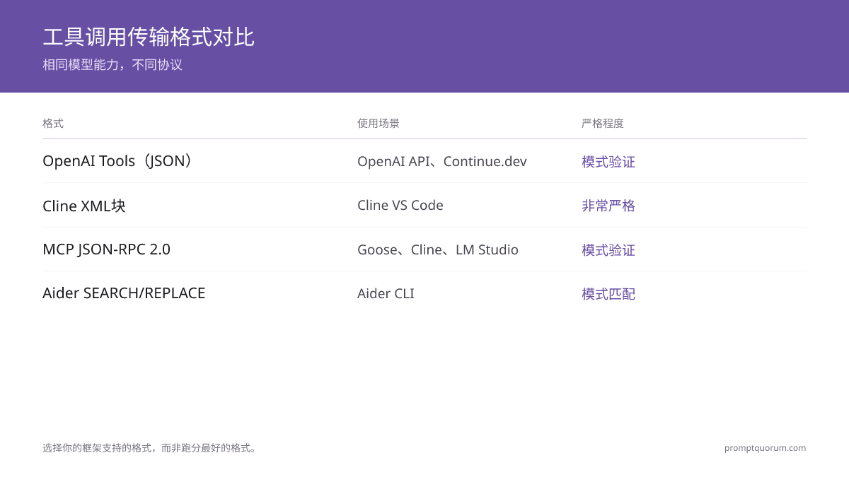 四种工具调用线格式对比：OpenAI JSON（Schema验证）、Cline XML（非常严格，最先暴露失败）、MCP JSON-RPC 2.0（生态系统标准，Schema验证）、Aider SEARCH/REPLACE（逐字模式匹配）——5个基准模型均支持4种格式。