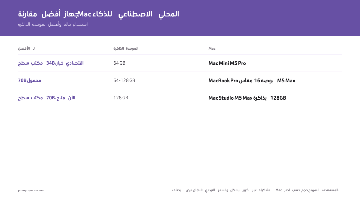 أفضل Mac للذكاء الاصطناعي المحلي 2026: Mac Mini مقابل Mac Studio مقابل MacBook Pro