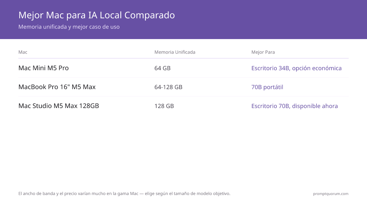 Mac Mini M6 32 GB (~$899) y M5 Pro 64 GB (~$1,699) frente a MacBook Pro 16" M5 Pro/M5 Max (~$3,499-$4,499) frente a Mac Studio M5 Max 128 GB (desde ~$2,499) y M5 Ultra hasta 512 GB (desde ~$5,499); renovación de Apple del 25 de agosto de 2026, la mayoría se envía el 22 de septiembre de 2026.