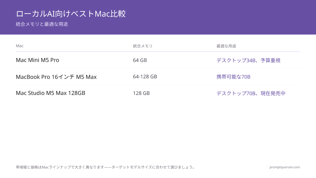 Mac mini M5 Pro 64GB（307GB/s、約¥184,800）とMacBook Pro 16" M5 Max 64-128GB（460-614GB/s、約¥554,800-¥718,800）、Mac Studio 128GB（約¥599,800）の比較。Mac Studio M5 Maxの仕様は予測値であり、2026年7月時点で未発売。