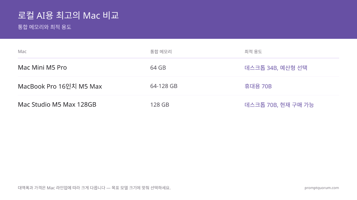 로컬 AI용 최고의 Mac 2026: Mac Mini vs Mac Studio vs MacBook Pro