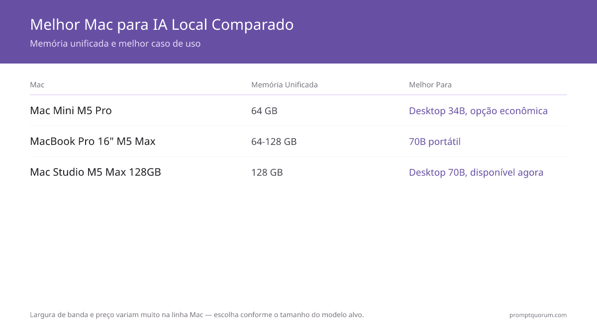 Mac Mini M6 32 GB (~$899) e M5 Pro 64 GB (~$1,699) versus MacBook Pro 16" M5 Pro/M5 Max (~$3,499-$4,499) versus Mac Studio M5 Max 128 GB (a partir de ~$2,499) e M5 Ultra até 512 GB (a partir de ~$5,499); atualização da Apple de 25 de agosto de 2026, a maioria entregue em 22 de setembro de 2026.